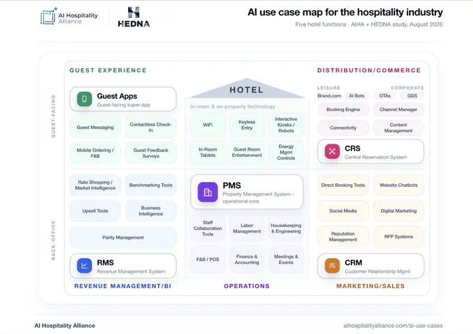 Hospitality’s AI Use Cases Are Finally Mapped: Powered by AI Hospitality Alliance and HEDNA