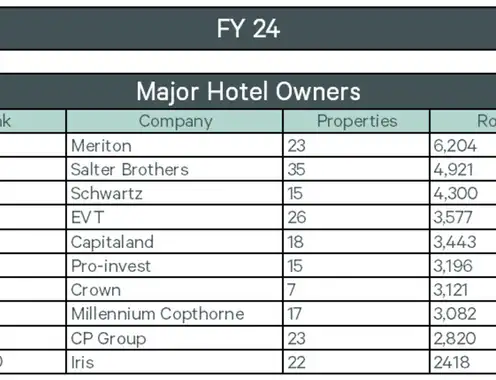 Portfolio expansion continues for top hotel owners and operators in Australia and New Zealand