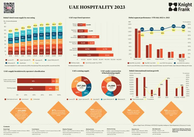 Number of Hotel Rooms Expected to Reach 154,000 in Dubai by 2023