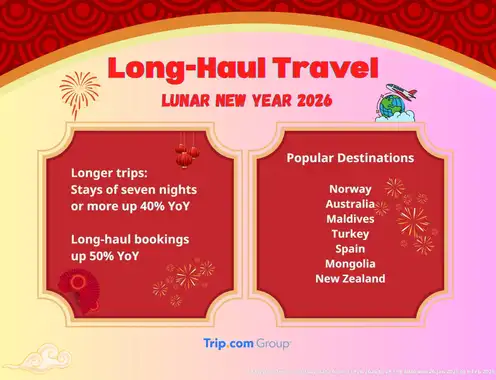 Trip.com Group's 2026 Lunar New Year Forecast: Longer Journeys and Premium Travel Gain Momentum in the Year of the Horse