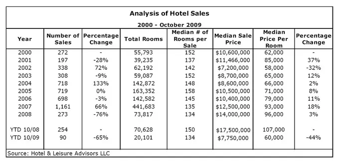 Analysis of Hotel Sales | 2000 - October 2009
