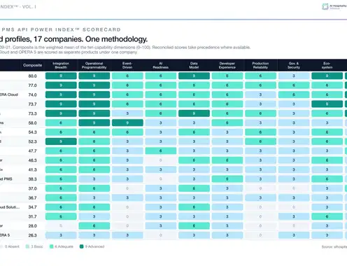 Landmark Study Finds Only 7% PMS Companies Provide Fully Public API Documentation