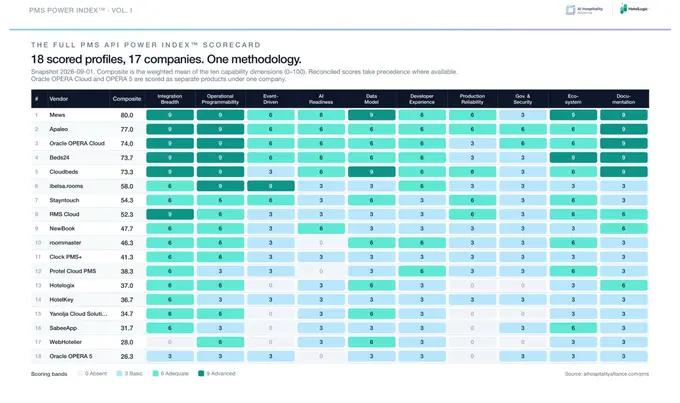 Landmark Study Finds Only 7% PMS Companies Provide Fully Public API Documentation