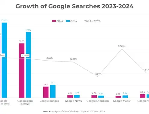 Food for thought: Google Search is 373x bigger than ChatGPT search!