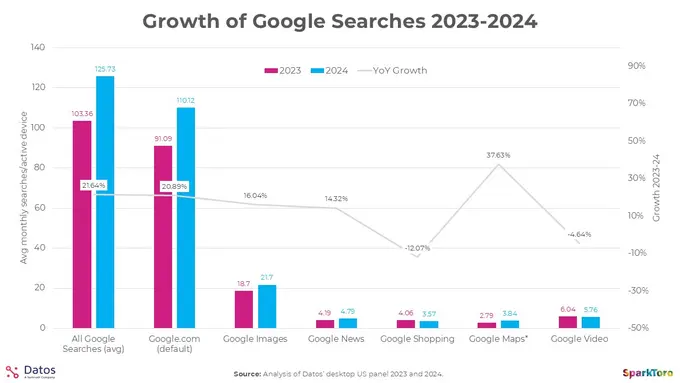 Food for thought: Google Search is 373x bigger than ChatGPT search!