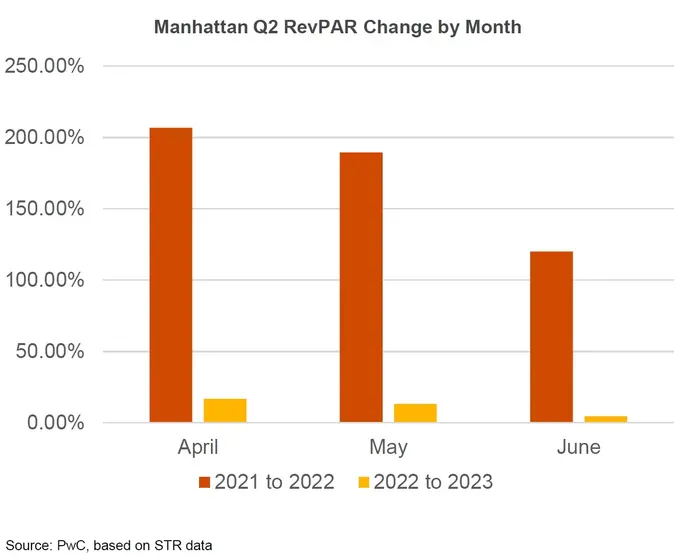 Q2 2023 Manhattan Lodging Index