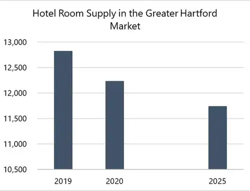 Room Supply Constraints Limiting Convention Growth in Hartford