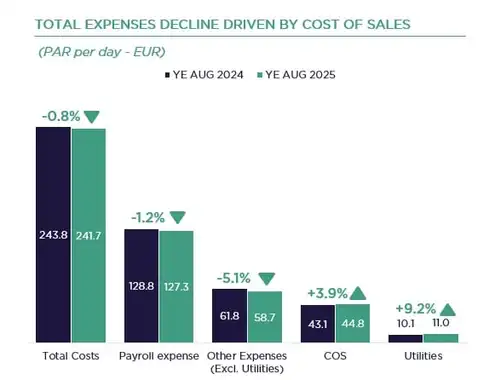 Dublin Hotel Market Spotlight YE August 2025