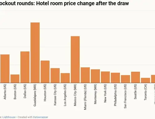 FIFA World Cup 2026 hotel prices: Data analysis of the post-draw surge and game day spikes