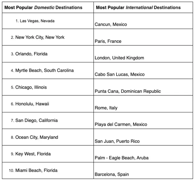 Most popular travel destinations this Labor Day weekend, according to Tripadvisor
