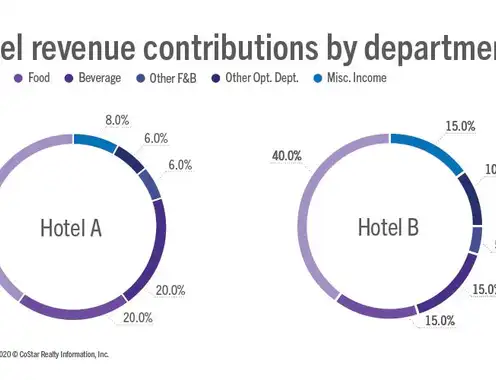 Hotel P&L Example