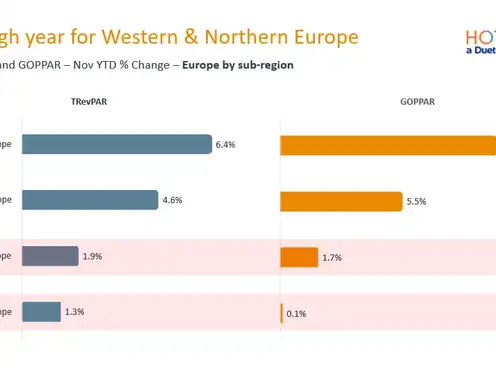 Revenue Steady as Costs Shape Margins Across Europe & Spain