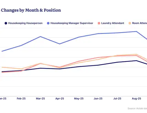New 2025 Hotel Labor Costs & Trends Report Finds Operators Improve Labor Efficiency Amid Rising Wages and Softer Revenue