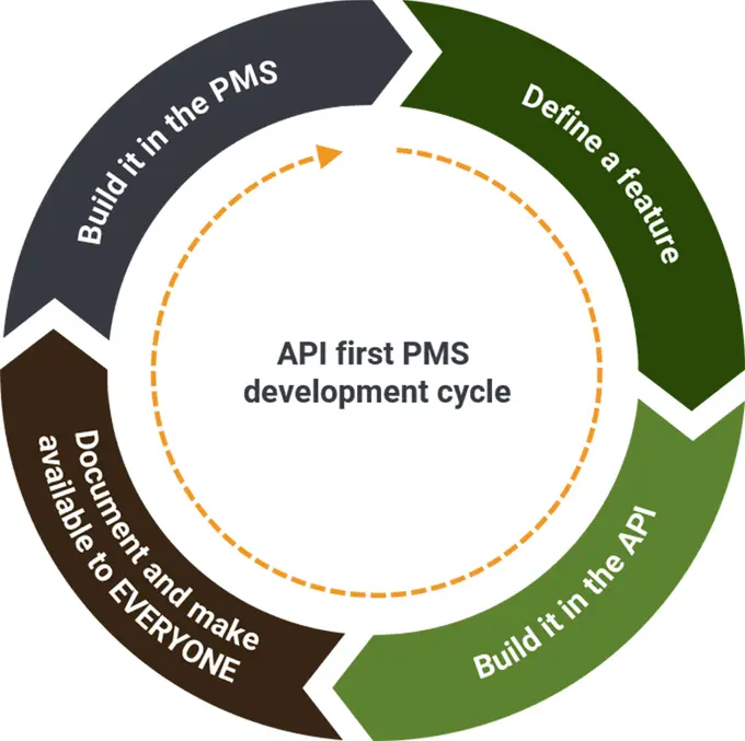 A new way of thinking about property management systems: the API first ...