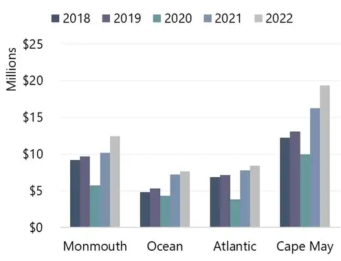 Recovery and Expansion of the Jersey Shore Hotel Market