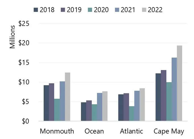 Recovery and Expansion of the Jersey Shore Hotel Market
