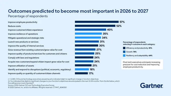 Strategic Pivots Will Define the CIO’s Agenda in 2026