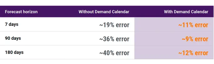 Demand Calendar cuts hotel forecast error in half at Classic Norway Hotels