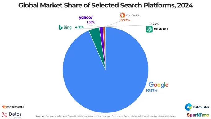 Food for thought: is hotel website SEO dead?