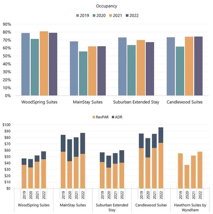 Extended-Stay Hotels: One of the Fastest Growing Segments in the U.S.