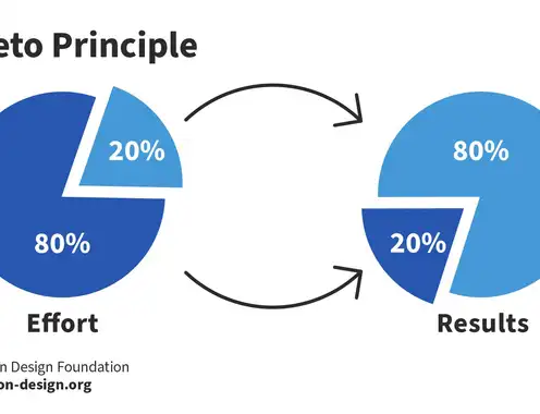 Why hospitality is ignoring the Pareto Principle?