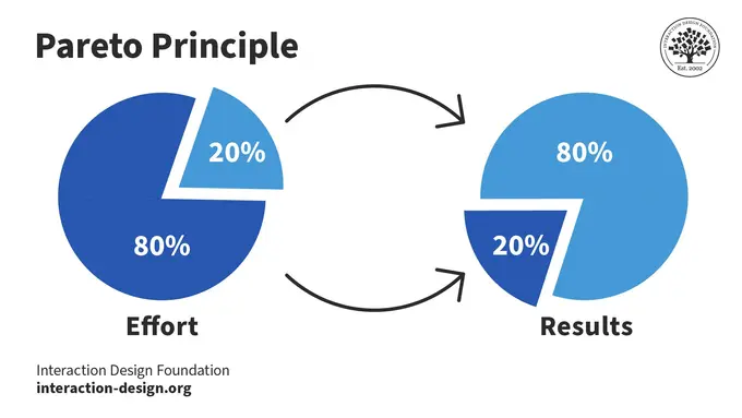 Why hospitality is ignoring the Pareto Principle?