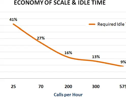 Lies, Damned Lies And Call Center Statistics