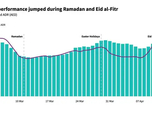 Ramadan and Eid al-Fitr a success for Dubai hotels