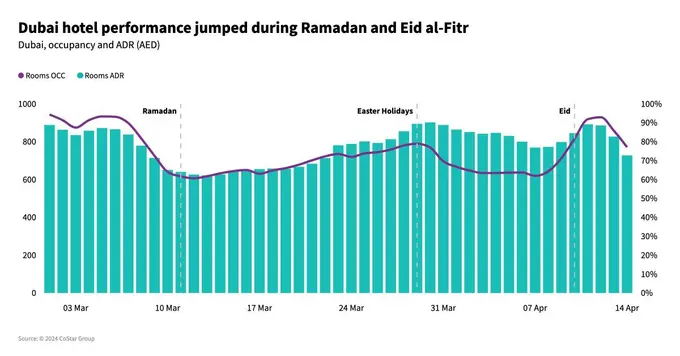 Ramadan and Eid al-Fitr a success for Dubai hotels
