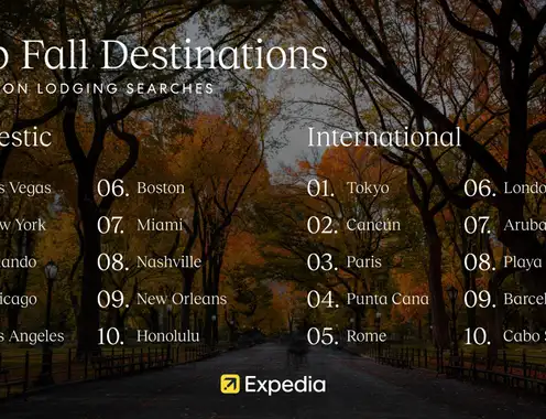 Expedia: Fall lodging prices are 20% higher and flight prices are 2% higher on average in the top 10 U.S. destinations compared to summer