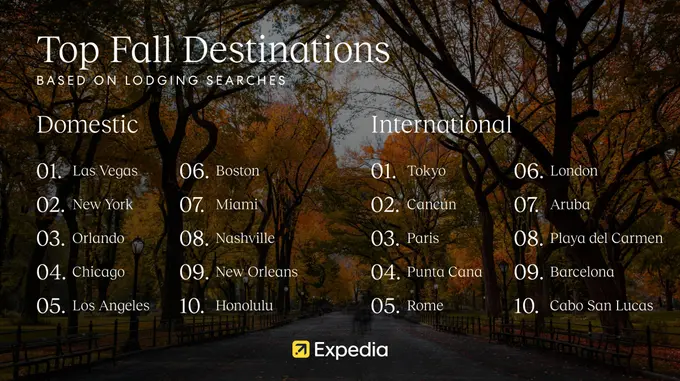 Expedia: Fall lodging prices are 20% higher and flight prices are 2% higher on average in the top 10 U.S. destinations compared to summer