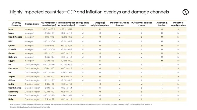 GlobalData reveals most-exposed countries and key damage channels as recession risk rises from Hormuz disruption