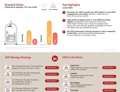 HVS ANAROCK Hotels & Hospitality Overview, July 2023