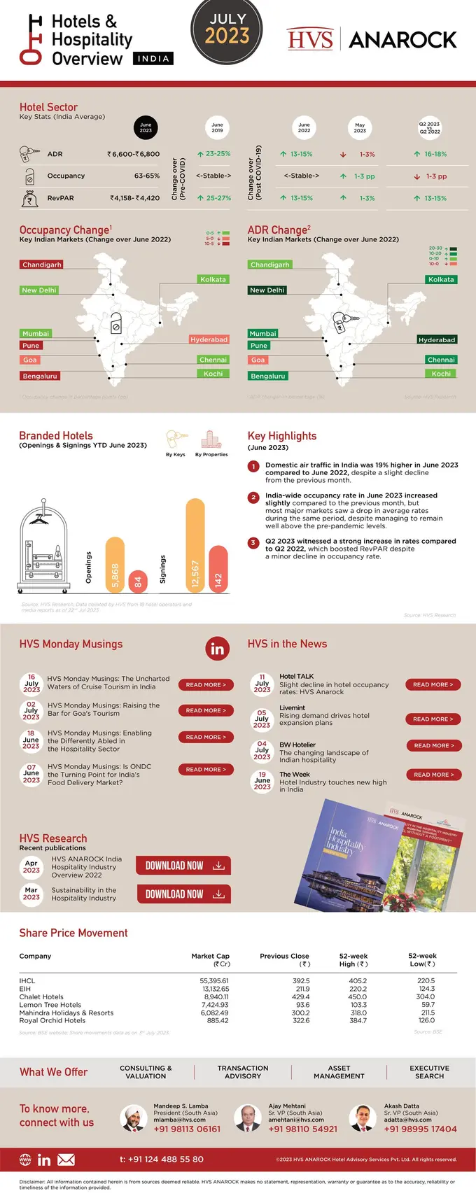 HVS ANAROCK Hotels & Hospitality Overview, July 2023