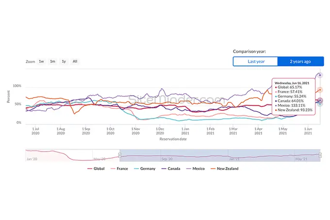 SiteMinder World Hotel Index: Hotel Bookings Globally Grow for Six Months Straight