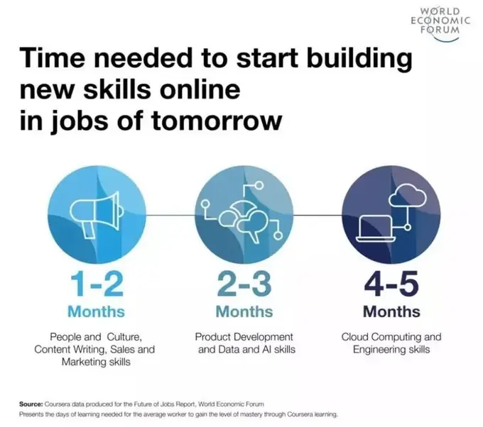The 15 Most In Demand Skills For The Future To Secure Your Career