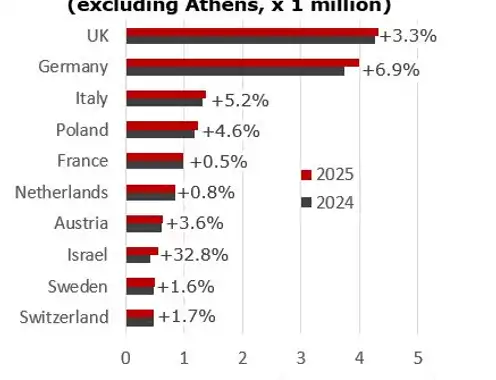 Greek Hospitality Industry Performance - 4th Quarter 2025