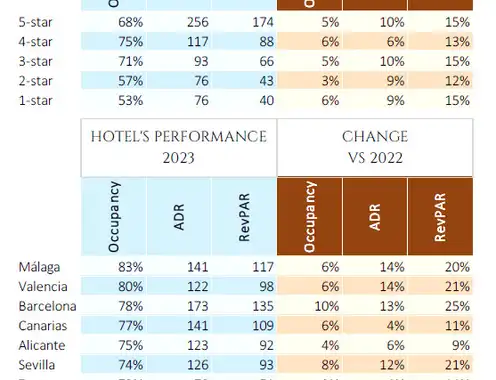 Spanish Hotel Market 2024 - Budget Brands To Join Luxury In Spain
