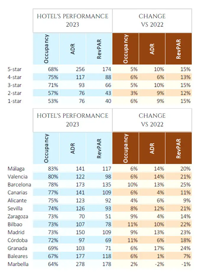 Spanish Hotel Market 2024 - Budget Brands To Join Luxury In Spain