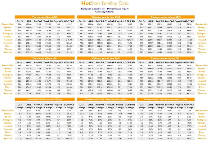 HotStats European Chain Hotels Market Review – June 2012 - Hospitality Net