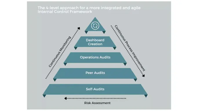 Improve Results With an Integrated and Agile Internal Control Framework