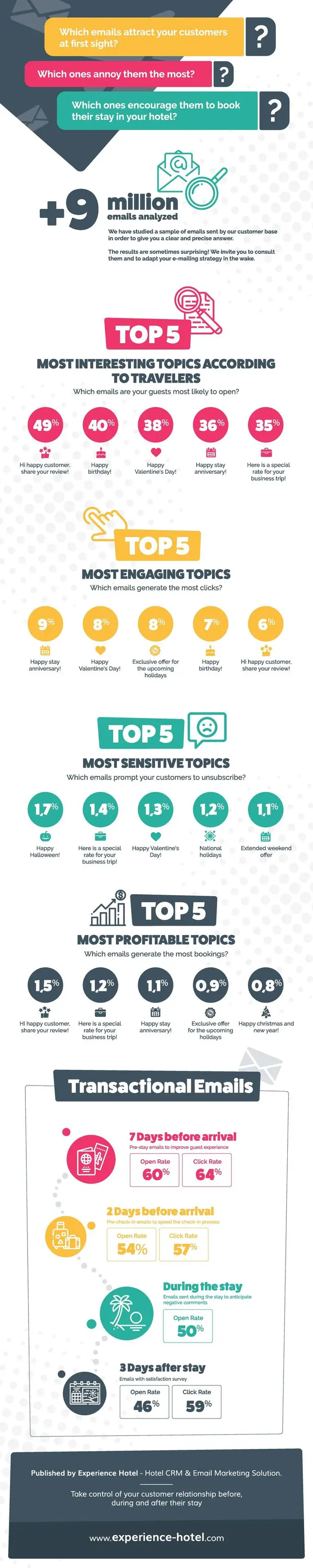 [INFOGRAPHIC] - 9 million hotel emails analyzed for your marketing