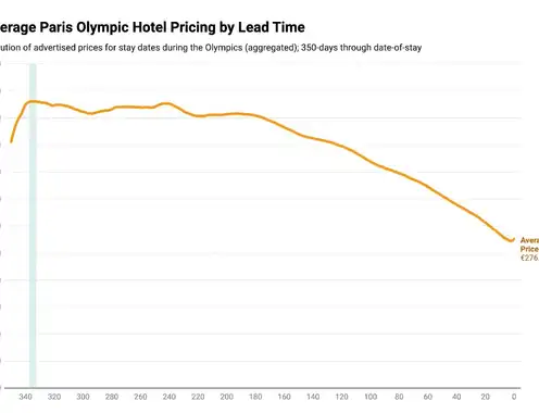 Post-Olympics Hospitality Insights: Pricing, Trends, and Guest Satisfaction From Paris 2024