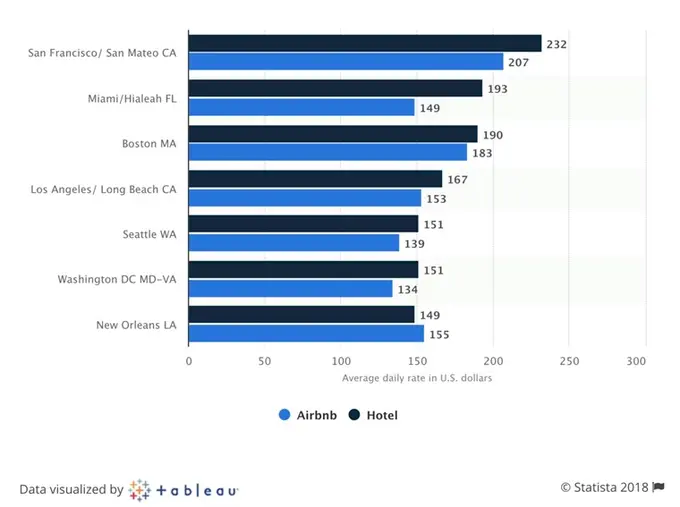 How Hotels Can Compete in the Airbnb Landscape | By Mia Mackman