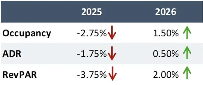 Denver Hotel Market Outlook: Signs of Stabilization and Rate Recovery by 2026