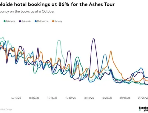 Adelaide and Perth hotel bookings topping 80% for The Ashes series