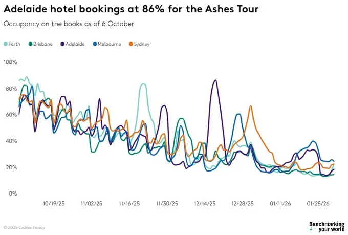 Adelaide and Perth hotel bookings topping 80% for The Ashes series