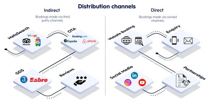 The future of hotel distribution channels: Seizing opportunity in channel disruption