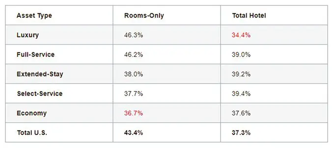 How Rooms-Only Business Impacts a U.S. Break-Even Analysis