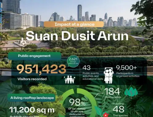 Suan Dusit Arun marks a year of positive urban impact, recording more than 951,000 visitors while helping to create a cooler, greener Bangkok